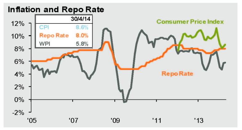 inflation and repo